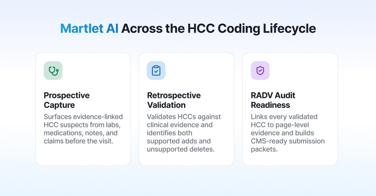 Martlet AI across the HCC coding lifecycle: prospective capture, retrospective validation, and RADV audit readiness