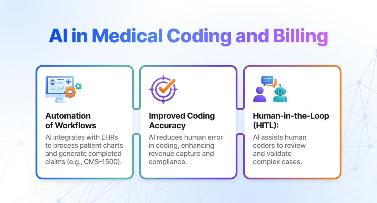 AI in Medical Coding and Billing infographic