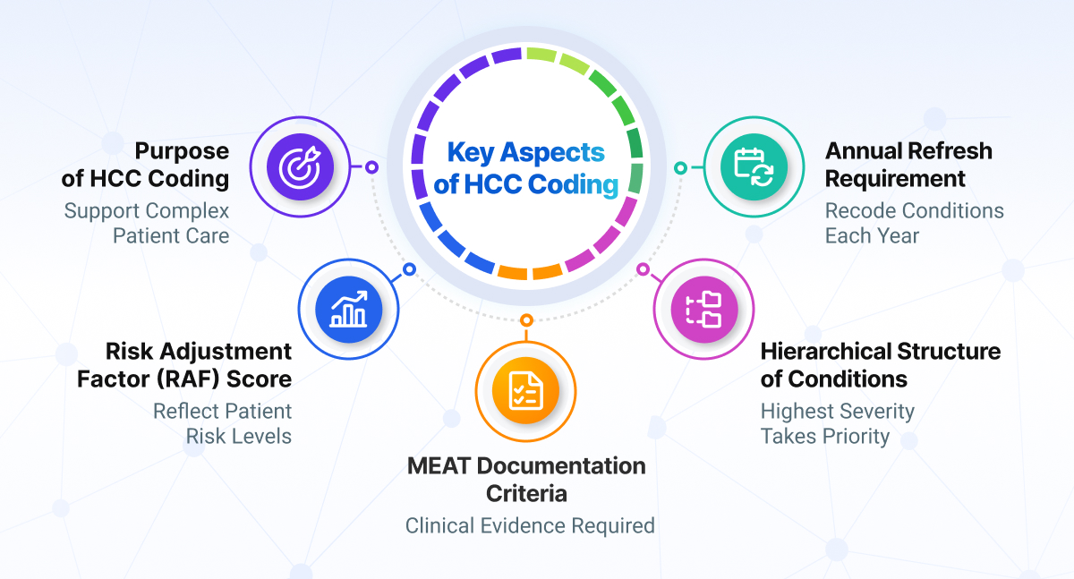 Hierarchical Condition Category (HCC) coding maps documented diagnoses to risk-adjusted categories