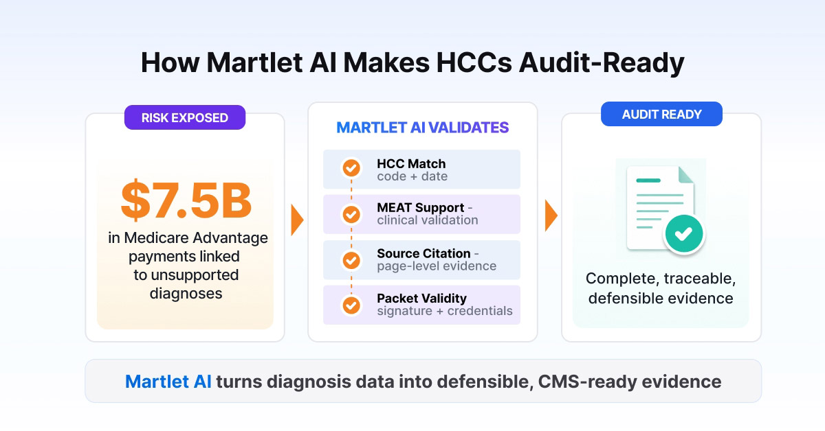 How Martlet AI makes HCCs audit-ready: HCC match, MEAT support, source citation, and packet validity turn diagnosis data into defensible, CMS-ready evidence