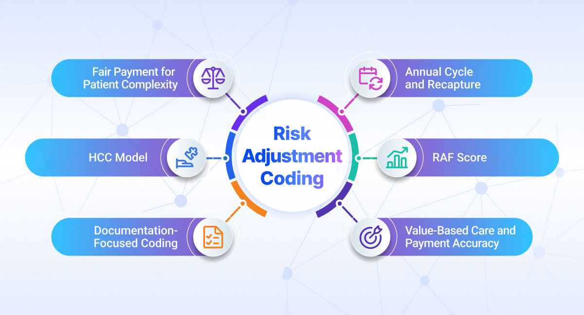 Risk adjustment coding translates documented diagnoses into risk-adjusted payment